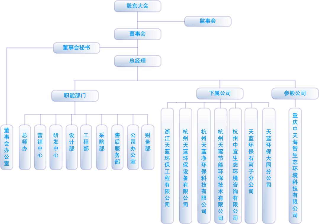 1、組織架構(gòu)圖2022.10.10.jpg